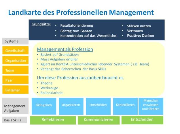 Landkarte des Professionellen Management
